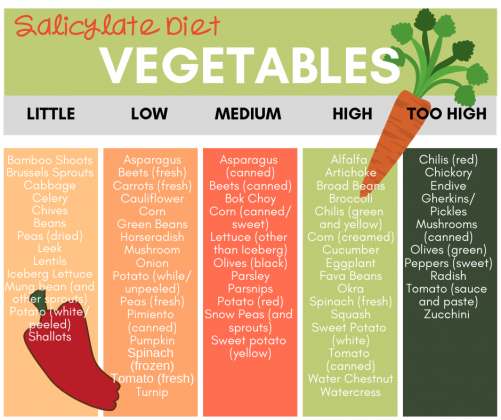 low salicylate paleo diet