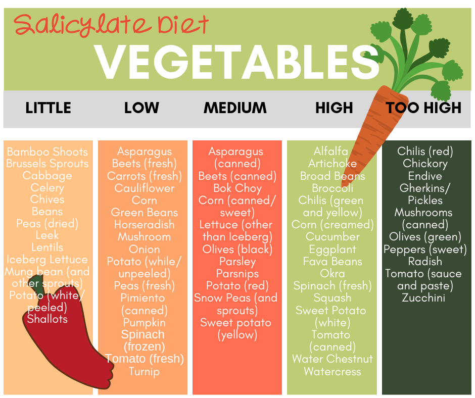 Deconstructing The Low Salicylate Diet Heal Your Health Now deconstructing-the-low-salicylate-diet-heal-your-health-now